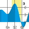 Peterson Bay tide chart for Wednesday, December 3, 2025