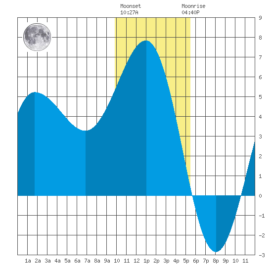 Peterson Bay tide chart for Thursday, December 4, 2025