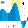 Peterson Bay tide chart for Thursday, December 4, 2025