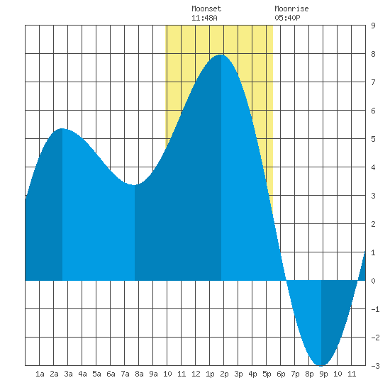 Peterson Bay tide chart for Friday, December 5, 2025