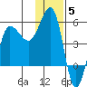 Peterson Bay tide chart for Friday, December 5, 2025