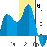 Peterson Bay tide chart for Saturday, December 6, 2025