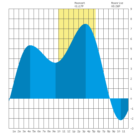 Peterson Bay tide chart for Sunday, December 7, 2025