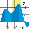 Peterson Bay tide chart for Sunday, December 7, 2025