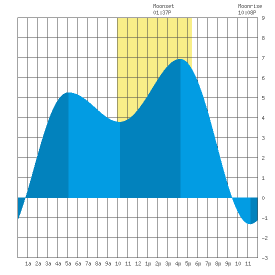 Peterson Bay tide chart for Monday, December 8, 2025