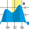 Peterson Bay tide chart for Monday, December 8, 2025
