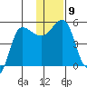 Peterson Bay tide chart for Tuesday, December 9, 2025