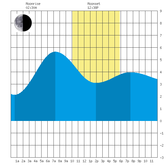 Peterson Bay tide chart for Saturday, January 10, 2026