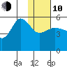 Peterson Bay tide chart for Saturday, January 10, 2026