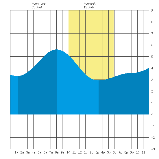 Peterson Bay tide chart for Sunday, January 11, 2026