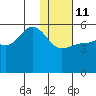 Peterson Bay tide chart for Sunday, January 11, 2026