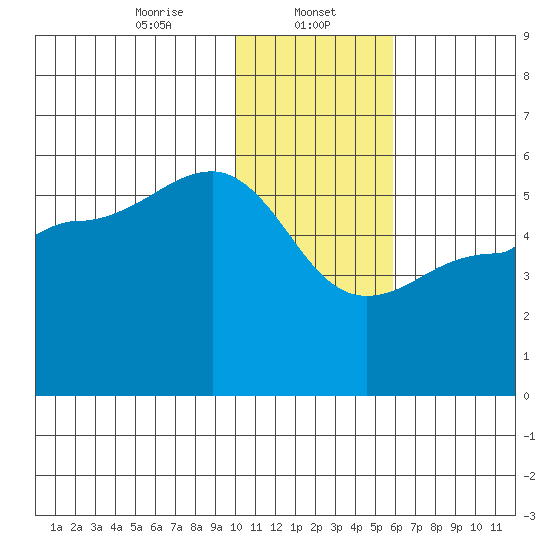 Peterson Bay tide chart for Monday, January 12, 2026