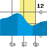 Peterson Bay tide chart for Monday, January 12, 2026