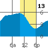 Peterson Bay tide chart for Tuesday, January 13, 2026