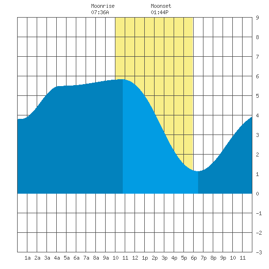 Peterson Bay tide chart for Wednesday, January 14, 2026