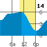 Peterson Bay tide chart for Wednesday, January 14, 2026