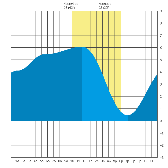Peterson Bay tide chart for Thursday, January 15, 2026