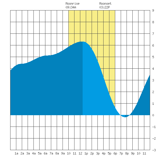 Peterson Bay tide chart for Friday, January 16, 2026