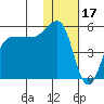Peterson Bay tide chart for Saturday, January 17, 2026