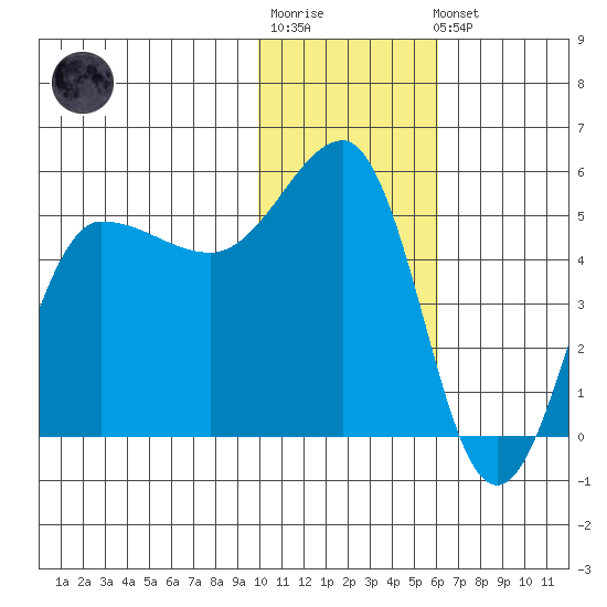 Peterson Bay tide chart for Sunday, January 18, 2026