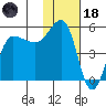 Peterson Bay tide chart for Sunday, January 18, 2026