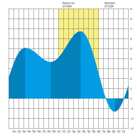 Peterson Bay tide chart for Monday, January 19, 2026