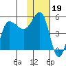 Peterson Bay tide chart for Monday, January 19, 2026