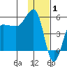 Peterson Bay tide chart for Thursday, January 1, 2026