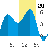 Peterson Bay tide chart for Tuesday, January 20, 2026