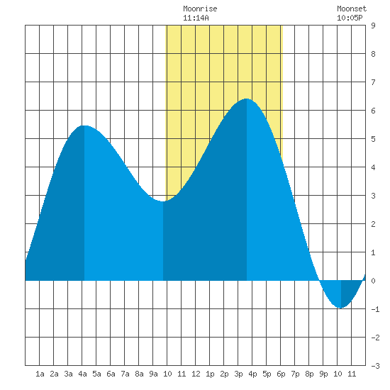 Peterson Bay tide chart for Wednesday, January 21, 2026