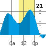 Peterson Bay tide chart for Wednesday, January 21, 2026