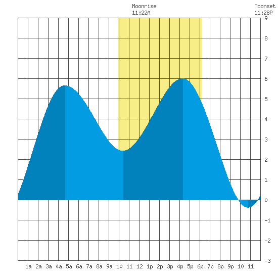 Peterson Bay tide chart for Thursday, January 22, 2026