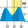 Peterson Bay tide chart for Thursday, January 22, 2026