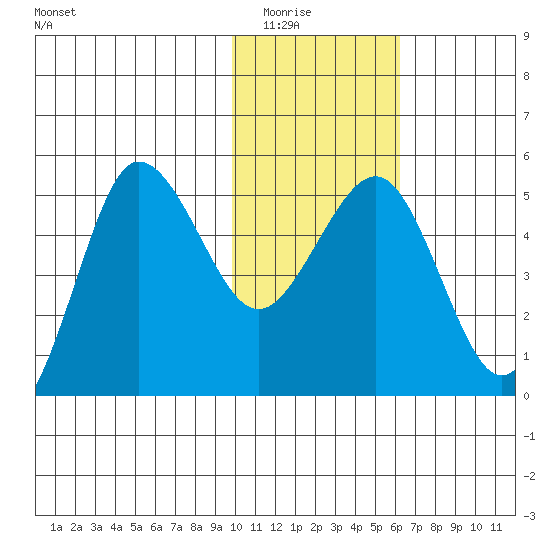 Peterson Bay tide chart for Friday, January 23, 2026