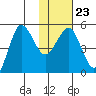Peterson Bay tide chart for Friday, January 23, 2026