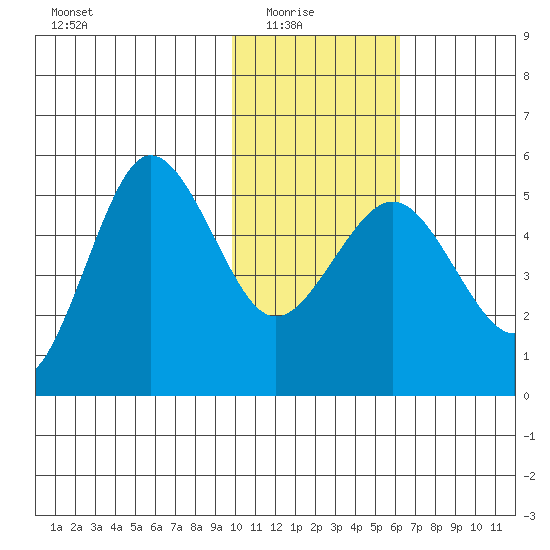 Peterson Bay tide chart for Saturday, January 24, 2026