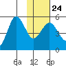 Peterson Bay tide chart for Saturday, January 24, 2026