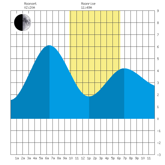 Peterson Bay tide chart for Sunday, January 25, 2026