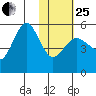 Peterson Bay tide chart for Sunday, January 25, 2026