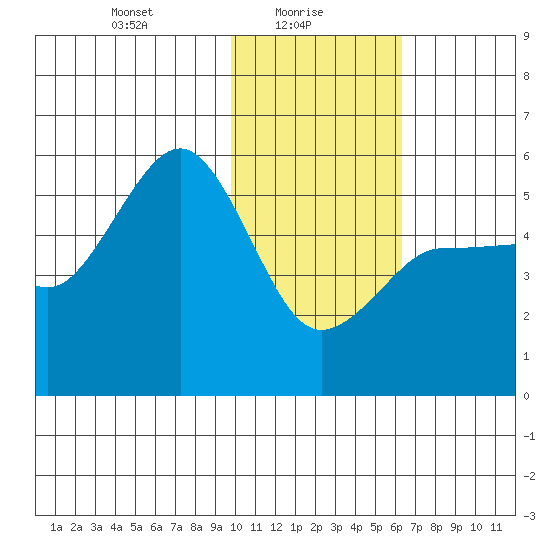 Peterson Bay tide chart for Monday, January 26, 2026
