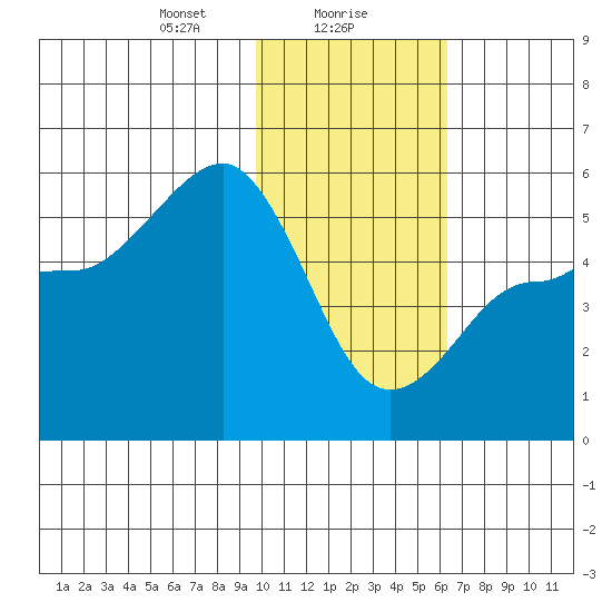 Peterson Bay tide chart for Tuesday, January 27, 2026
