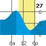 Peterson Bay tide chart for Tuesday, January 27, 2026