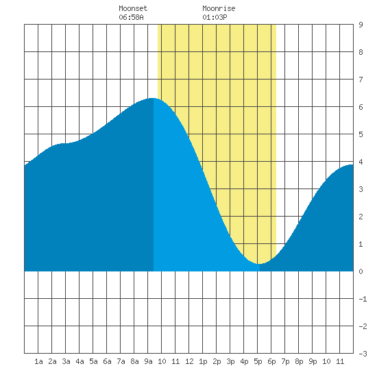 Peterson Bay tide chart for Wednesday, January 28, 2026