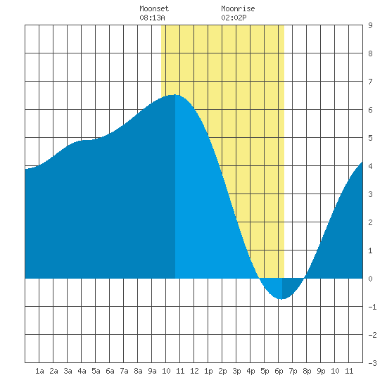 Peterson Bay tide chart for Thursday, January 29, 2026