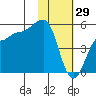 Peterson Bay tide chart for Thursday, January 29, 2026