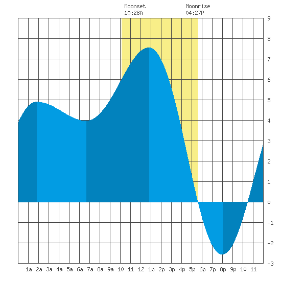 Peterson Bay tide chart for Friday, January 2, 2026