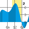 Peterson Bay tide chart for Friday, January 2, 2026