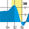 Peterson Bay tide chart for Friday, January 30, 2026