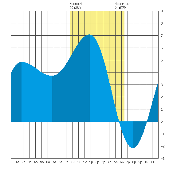 Peterson Bay tide chart for Saturday, January 31, 2026