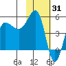 Peterson Bay tide chart for Saturday, January 31, 2026
